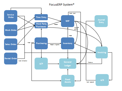 screenshot of Focus ERP